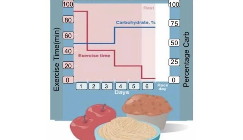 Endurance Series, Part 2: Does Carb loading improve performance for endurance exercise?