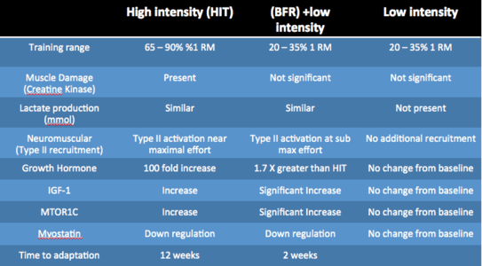 What are the Effects of BFR?